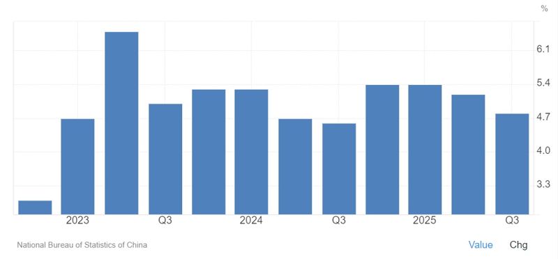 <중국 분기 실질 GDP 성장률 변동> -그래프 시작점: 2022년 4·4분기(3%) -그래프 종료점: 2025년 3·4분기(4.8%) *자료:트레이딩 이코노믹스, 중국 국가통계국(NBS)
