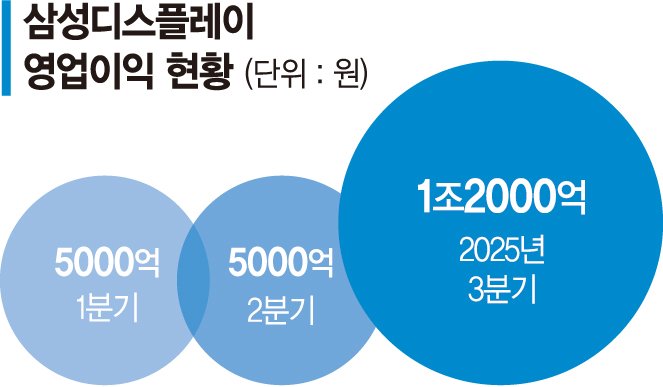 폴더블 OLED 등 5대사업 총력전… 삼성D의 '초격차 전략'