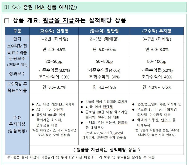 [서울=뉴시스] 지난 4월 금융위원회에서 발표한 IMA 상품 예시안. (사진=금융위원회 자료) 2025.11.19. photo@newsis.com *재판매 및 DB 금지