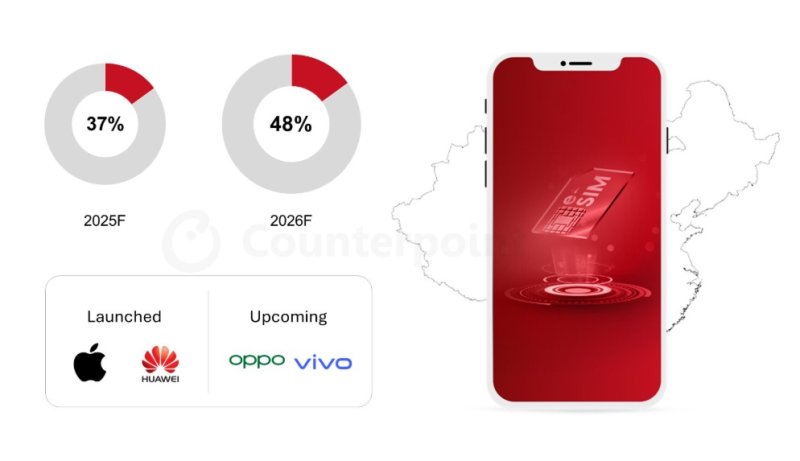 2025~2026년 전세계 e심 스마트폰 출하량 점유율. (사진=카운터포인트리서치) *재판매 및 DB 금지
