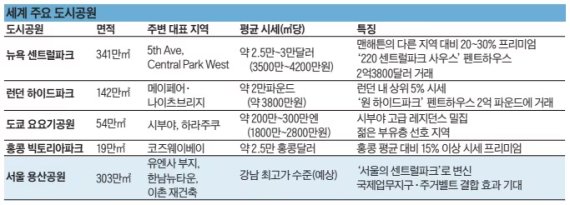 용산공원, ‘대한민국 첫 국가도시공원’으로… 도심 프리미엄 벨트 형성 예고