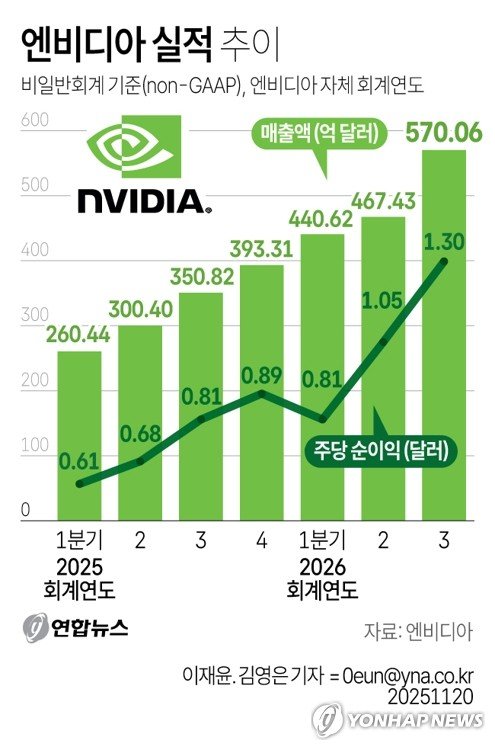 엔비디아, 또 '사상최고' 실적…"블랙웰 칩 공급물량 충분"(종합2보) (출처=연합뉴스)