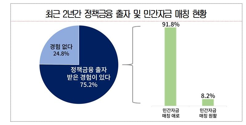 코스피 '불장'이라는데 벤처투자는 가뭄..."지주사 출자 규제 풀어야"