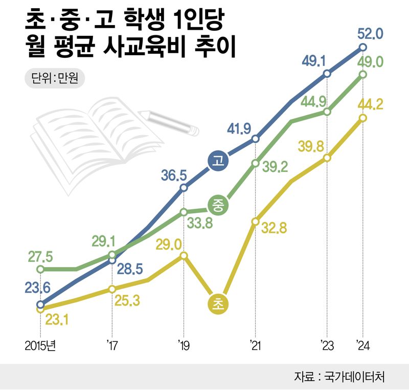 초중고 사교육비 추이 /그래픽=정기현 기자