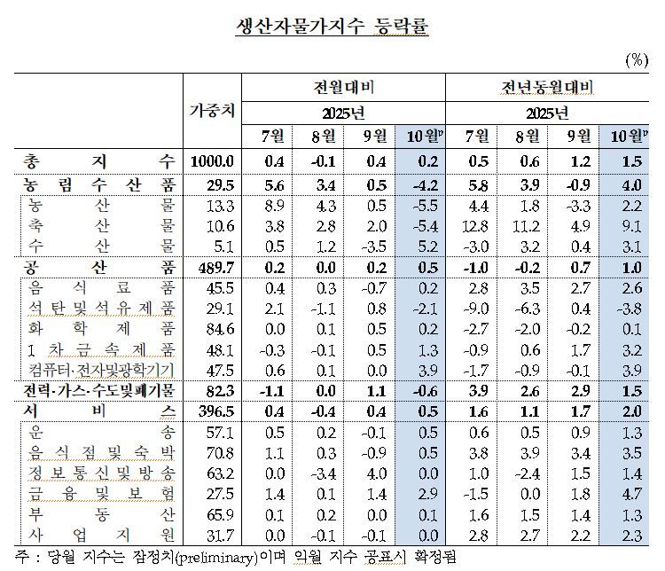 “반도체 상승이 농·축산물 하락 상쇄”···생산자물가 2개월 연속↑