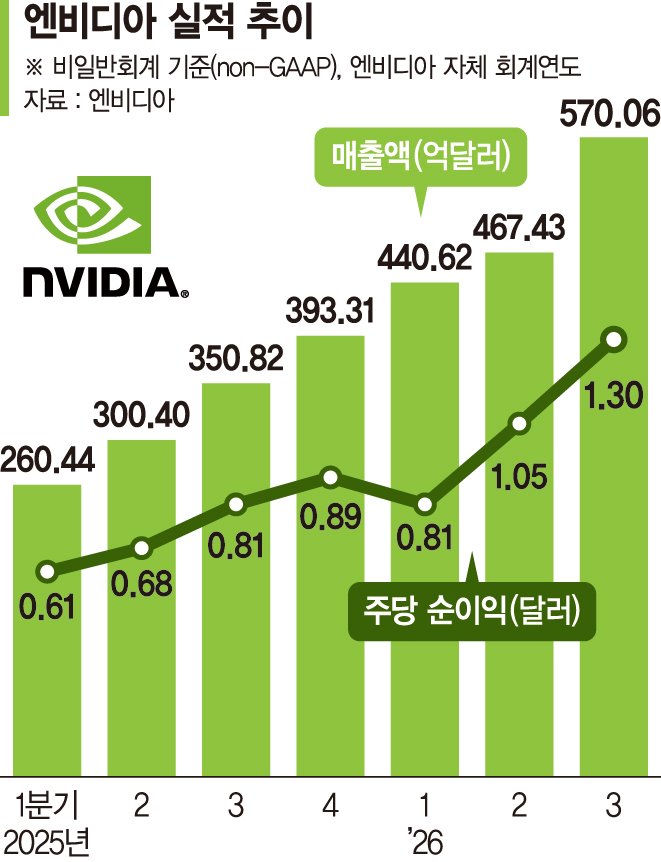 엔비디아 매출 84조원 또 신기록…'AI 거품론' 잠재웠다