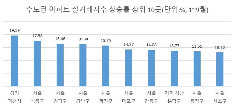 자료 : 한국부동산원