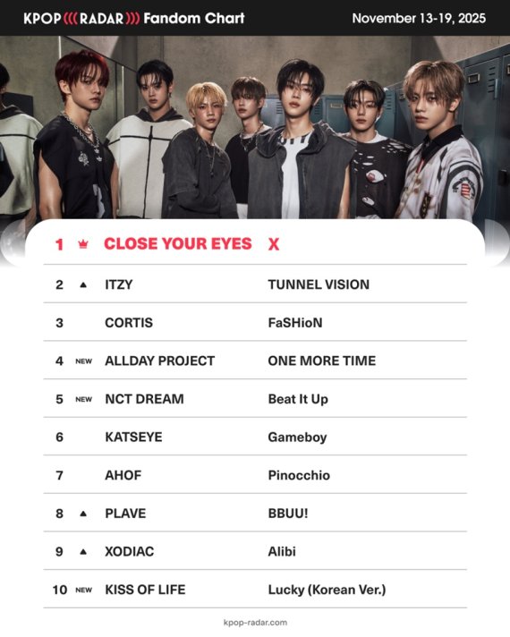 클유아, '케이팝레이더' 위클리 팬덤 차트 '정상'