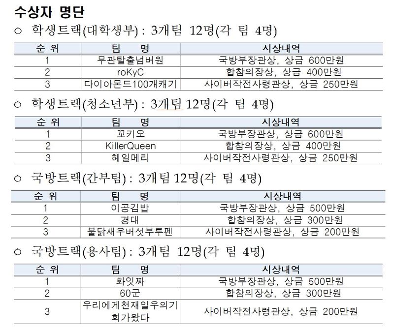 국방부 해킹방어대회 '화이트햇 2025' 수상자 명단. 국방부 제공