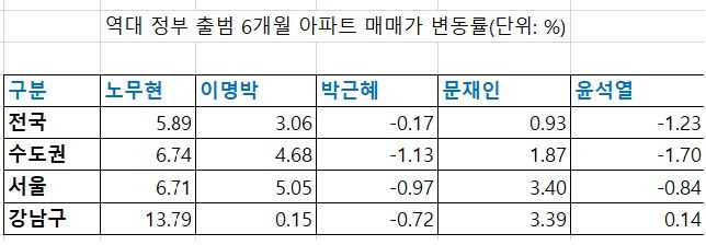 자료 : KB부동산