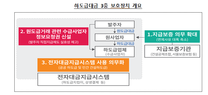 공정위, 하도급대금 지급·기업 부당 내부거래 규제 강화 나선다
