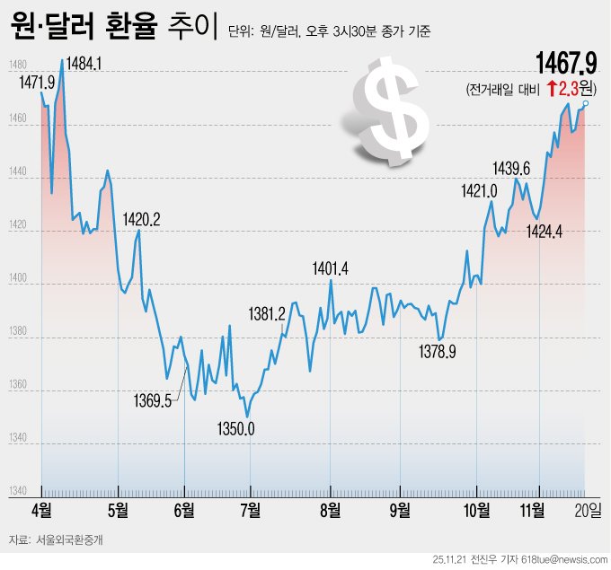 [서울=뉴시스] 21일 서울 외환시장에서 원·달러 바카라사이트 캡틴은 전 거래일 주간거래 종가(1467.9원)보다 4.5원 오른 1472.4원에 출발했다. (그래픽=전진우 기자) 618tue@newsis.com