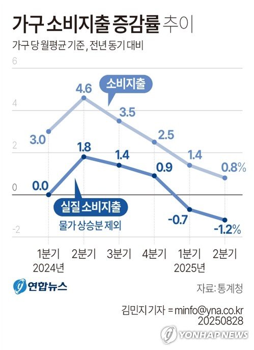 [그래픽] 가구 소비지출 증감률 추이 (출처=연합뉴스)