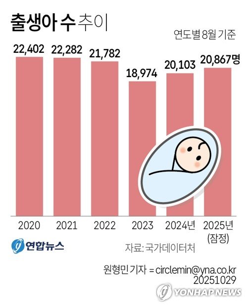 [그래픽] 출생아 수 추이 (출처=연합뉴스)