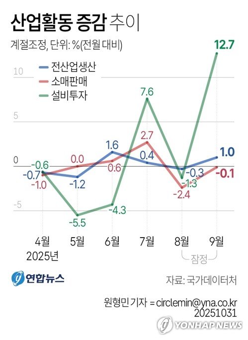 [그래픽] 산업활동 증감 추이 (출처=연합뉴스)