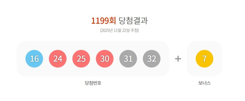 22일 제안전한 바카라 사이트 동행복권 로또 추첨 결과 '16, 24, 25, 30, 31, 32'이 1등 당첨 번호로 결정됐다. 2등 안전한 바카라 사이트 번호는 '7'이다.(사진=동행복권 사이트 갈무리) *재판매 및 DB 금지
