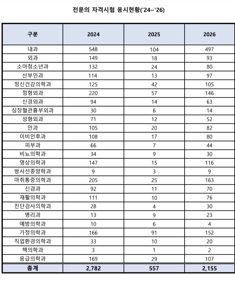전공의 복귀에 내년 전문의 시험 응시자 4배로 증가 (출처=연합뉴스)