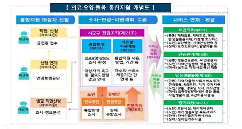 통합돌봄제도 개념도. 보건복지부 제공