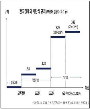 한국경제 계단식 규제 (출처=연합뉴스)