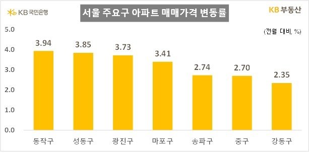 KB부동산 "11월 서울 아파트 매매가 상승률 5년2개월만에 최고" (출처=연합뉴스)