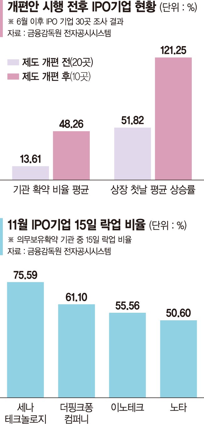 기관, 증시 변동성에 공모주 장기보유 외면