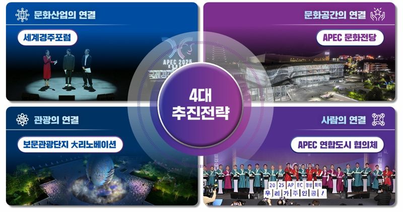 경북도가 역점 추진하는 포스트 APEC 문화·관광 대전환 4대 추진 전략. 경북도 제공