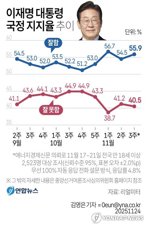 李대통령 국정 지지율 55.9%…민주 47.5%·국힘 34.8%[리얼미터] (출처=연합뉴스)