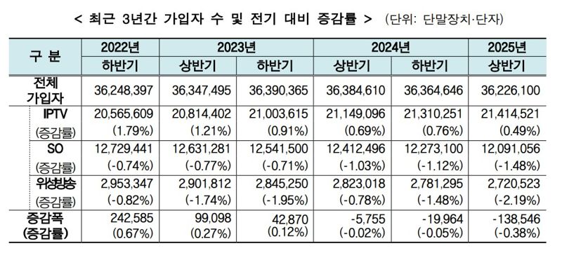 케이블TV 가입자 또 줄었다...전년비 32만 감소