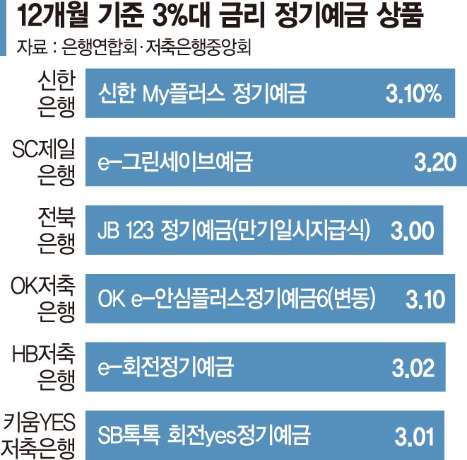 '3%대 안전한 바카라사이트 산타카지노' 부활… 금리 가장 높은 안전한 바카라사이트 산타카지노은
