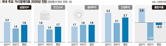 韓 경제성장률 잇따라 상향… 산업硏은 "내년 1.9% 전망"