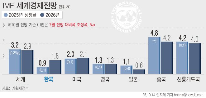 [서울=뉴시스] 국제통화기금(IMF)이 올해 한국의 경제성장률을 0.8%에서 0.9%로 0.1%포인트(p) 상향 조정했다. 내년 성장률은 1.8%로 예측했다. (그래픽=안지혜 기자) hokma@newsis.com