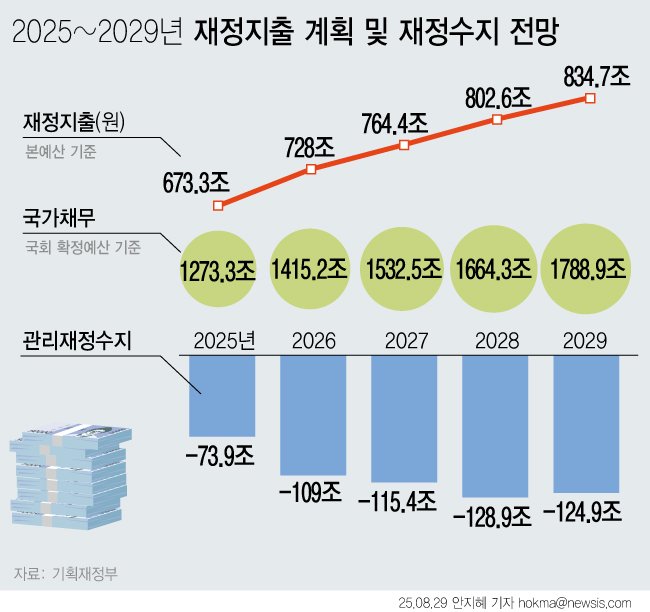 [서울=뉴시스] 이재명 정부가 확장 재정 기조로 경제정책의 방향을 설정함에 따라 향후 5년간 재정지출은 연평균 5.5%씩 증가할 전망이다. 내년 관리재정수지 적자 규모는 국내총생산(GDP)의 4.0%에 달하는 109조원까지 확대될 전망이다. 국가채무는 1415조2000억원으로 GDP 대비 51.6%까지 상승한다. (그래픽=안지혜 기자) hokma@newsis.com