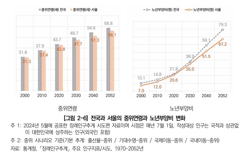 [서울=뉴시스]전국과 서울의 중위연령과 노년부양비 변화. 2025.10.17. (도표=서울연구원 제공) *재판매 및 DB 금지