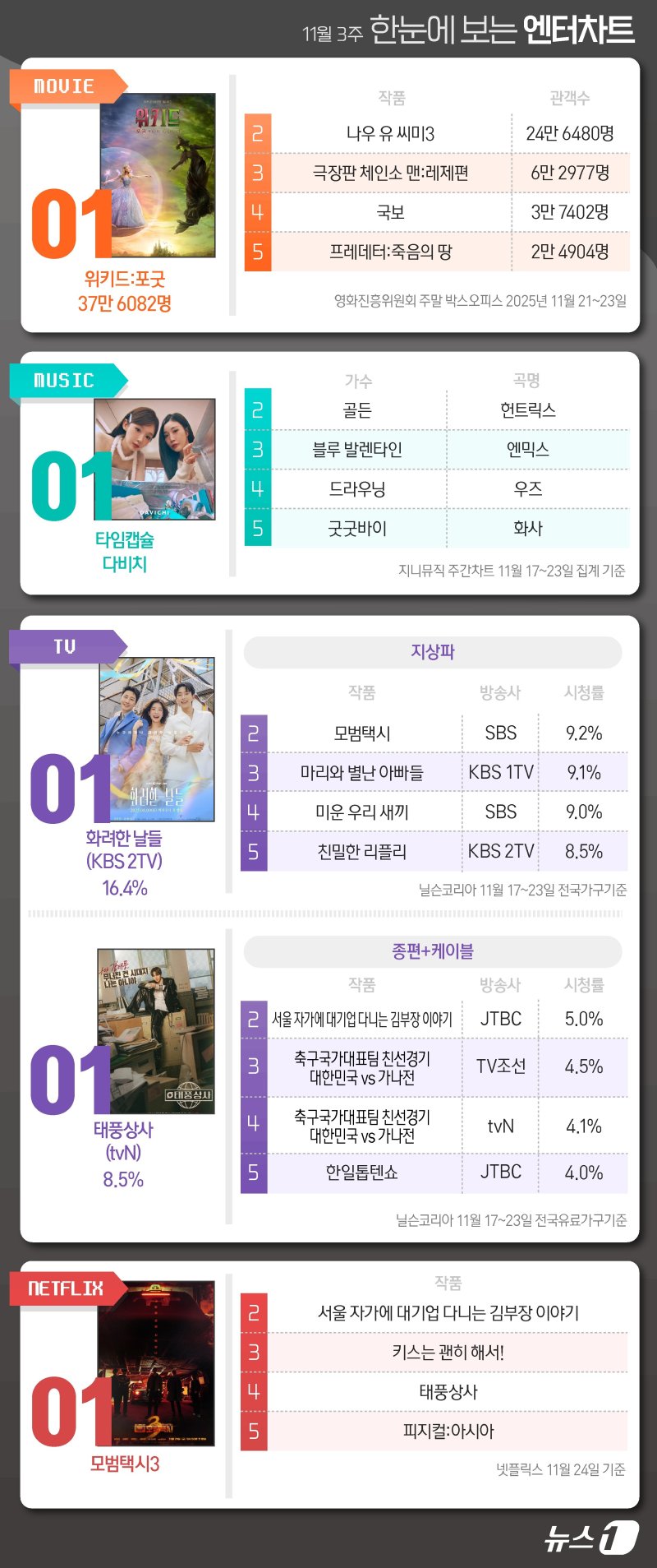 위키드2·타임캡슐·화려한날들·태풍상사·모범택시3, 1위 [한눈에 보는 엔터차트]