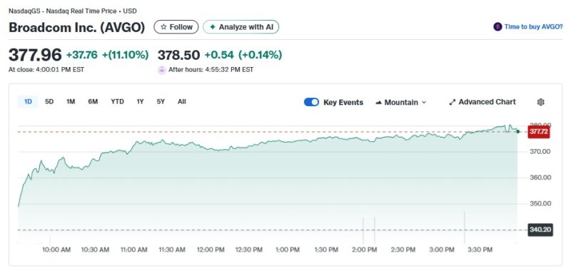 브로드컴 일일 주가추이 - 야후 파이낸스 갈무리