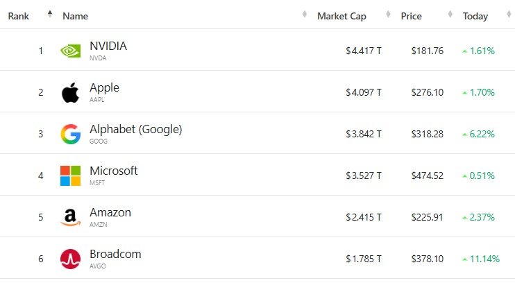 미증시 시총 '톱 6' - 야후 파이낸스 갈무리