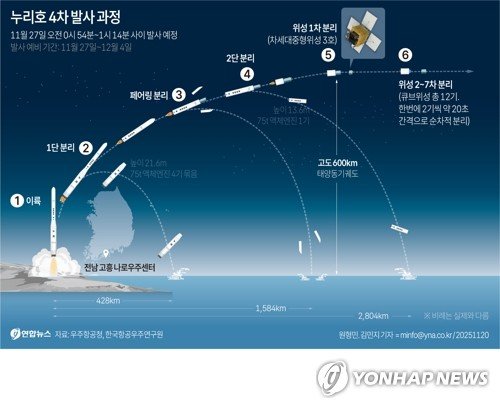 [그래픽] 누리호 4차 발사 과정 (출처=연합뉴스)