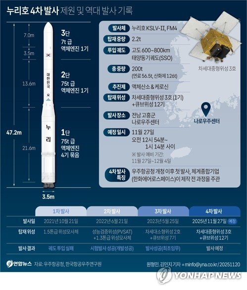 [그래픽] 누리호 4차 발사 제원 및 역대 발사 기록 (출처=연합뉴스)