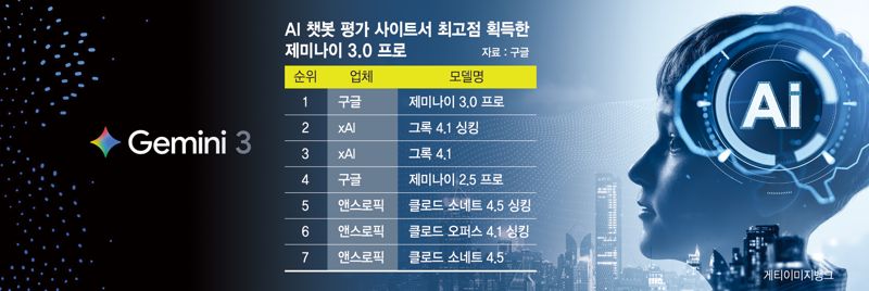 "GPU 대체할 TPU"… AI 판 흔드는 '제미나이 3.0'