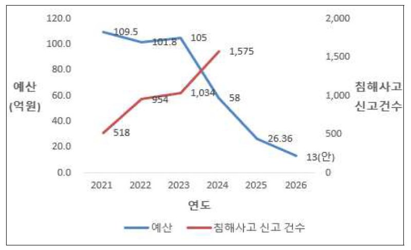 [서울=뉴시스] 중소기업 침해사고 신고 건수 및 정보보호 지원 예산. 과학기술정보통신부 제출자료 조사관 재구성. (사진=임법조사처 제공) *재판매 및 DB 금지