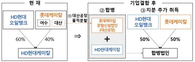 롯데케미칼과 HD현대케미칼 기업결합 구조 (출처=연합뉴스)