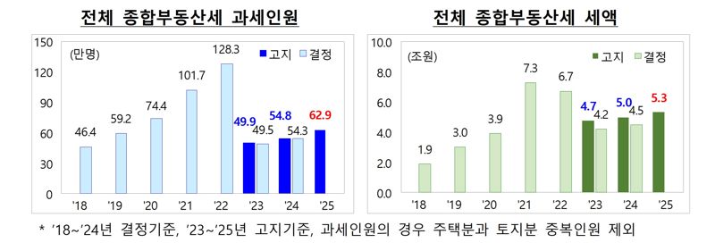 종합부동산세 현황. 기획재정부 제공