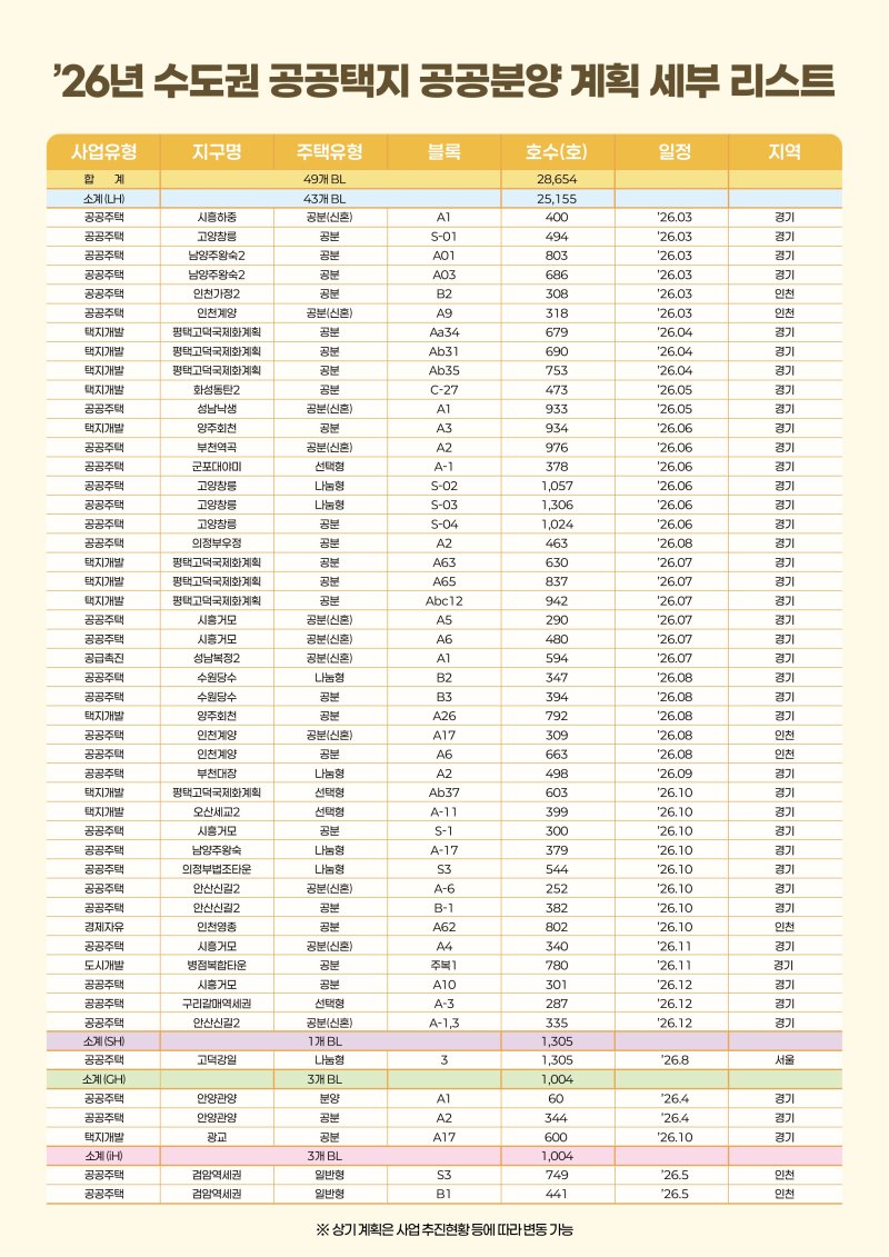 [서울=뉴시스] 2026년 수도권 공공택지 분양계획 세부 리스트. (표=국토교통부 제공) 2025.11.26. photo@newsis.com *재판매 및 DB 금지