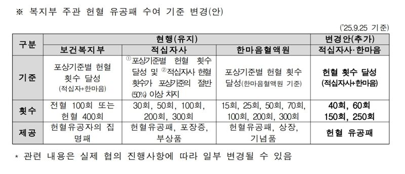 보건복지부 주관 유공패 수여 기준 변경안. 제공=보건복지부, 이개호 의원실