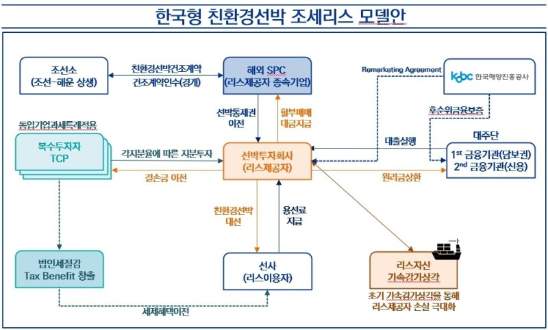 [부산=뉴시스] 한국형 친환경선박 조세리스 모델안. (사진=한국해양진흥공사 제공) 2025.11.22. photo@newsis.com *재판매 및 DB 금지