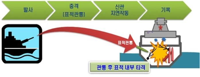 76㎜ 철갑고폭탄 작동 방식 개념도. 방위사업청 제공