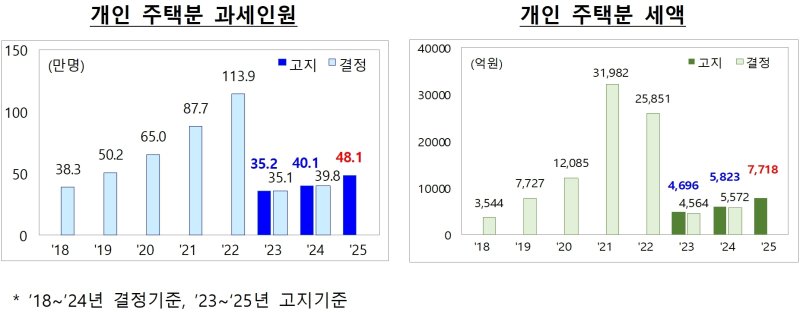 2025년 종합부동산세 개인 주택분 과세 현황. 기획재정부 제공
