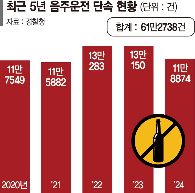 이러니 음주운전 하지… 15%만 실형 받았다