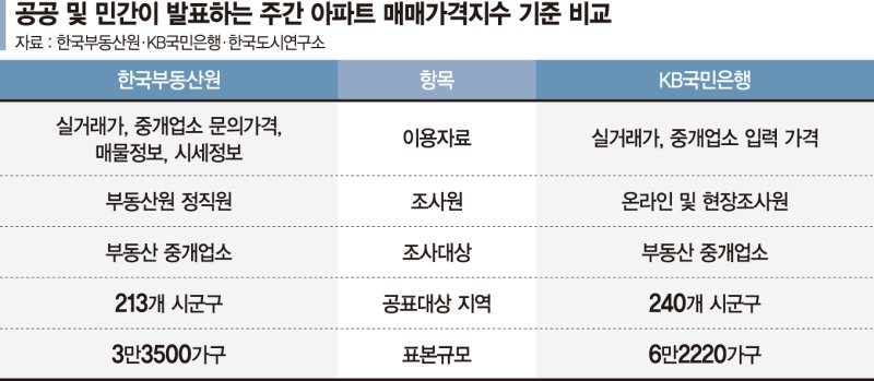 "1명이 이틀동안 100채 인터넷 바카라"...주간아파트 시세통계, 믿겠습니까? [논설실의 뉴스 진단]