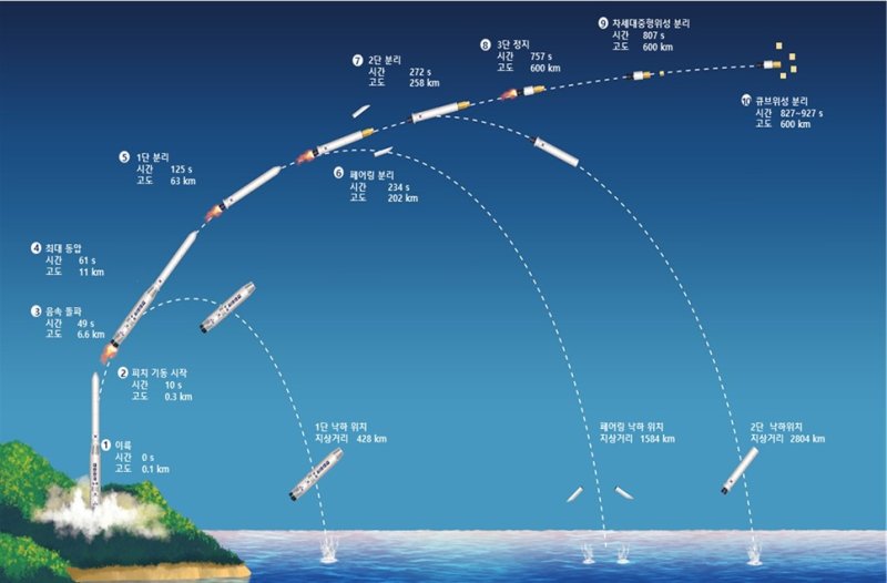 누리호 4차 발사 비행 시퀀스. 한국항공우주연구원 제공